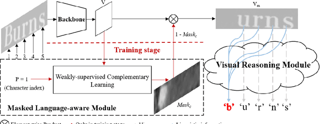 Figure 3 for From Two to One: A New Scene Text Recognizer with Visual Language Modeling Network