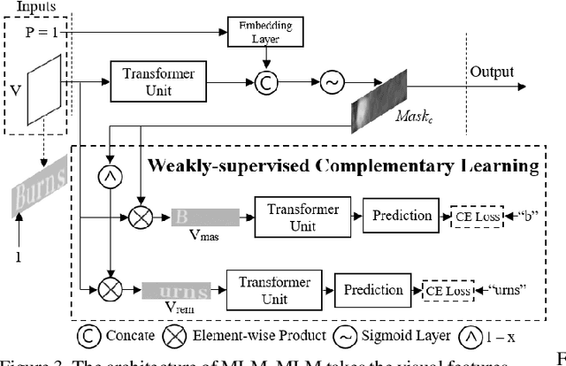 Figure 4 for From Two to One: A New Scene Text Recognizer with Visual Language Modeling Network