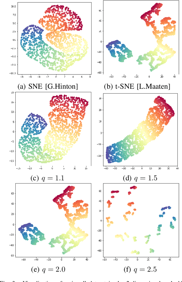 Figure 3 for q-SNE: Visualizing Data using q-Gaussian Distributed Stochastic Neighbor Embedding