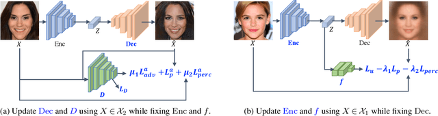 Figure 3 for Adversarial Learning of Privacy-Preserving and Task-Oriented Representations