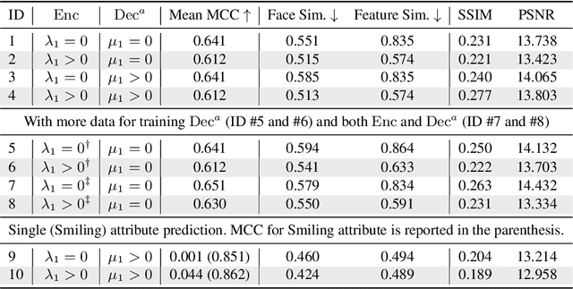 Figure 2 for Adversarial Learning of Privacy-Preserving and Task-Oriented Representations