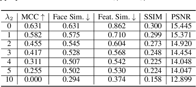 Figure 4 for Adversarial Learning of Privacy-Preserving and Task-Oriented Representations