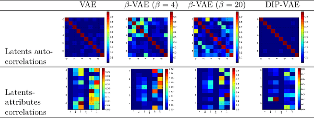 Figure 4 for Variational Inference of Disentangled Latent Concepts from Unlabeled Observations