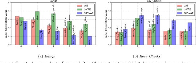 Figure 3 for Variational Inference of Disentangled Latent Concepts from Unlabeled Observations