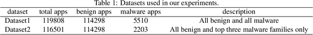 Figure 1 for Android Malware Detection using Feature Ranking of Permissions