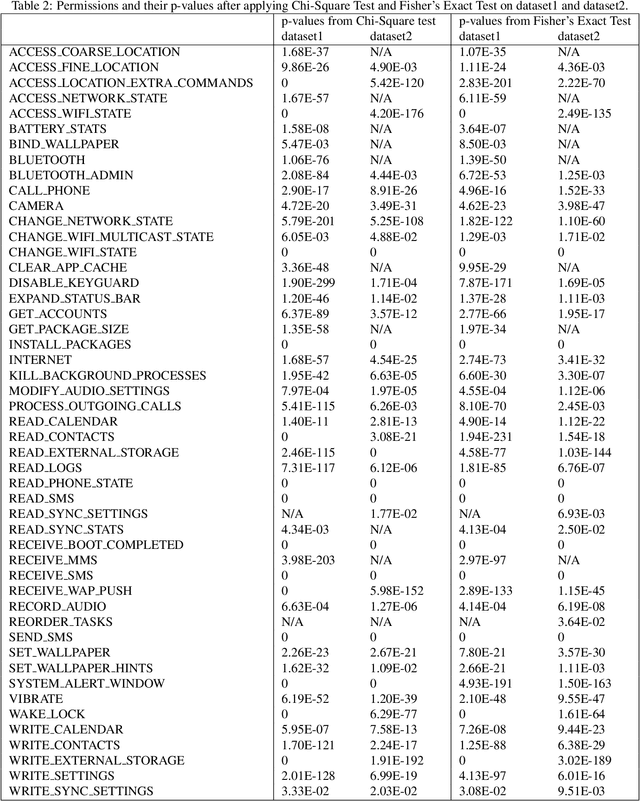 Figure 2 for Android Malware Detection using Feature Ranking of Permissions