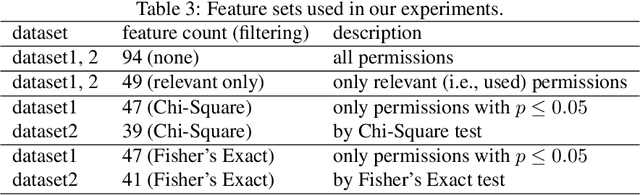 Figure 3 for Android Malware Detection using Feature Ranking of Permissions