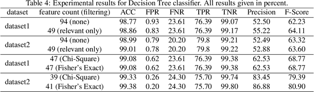 Figure 4 for Android Malware Detection using Feature Ranking of Permissions