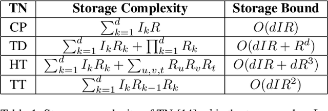 Figure 2 for Convolutional Neural Networks with Transformed Input based on Robust Tensor Network Decomposition