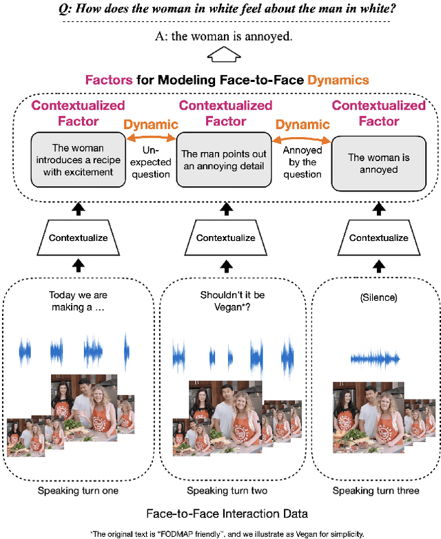 Figure 1 for Face-to-Face Contrastive Learning for Social Intelligence Question-Answering