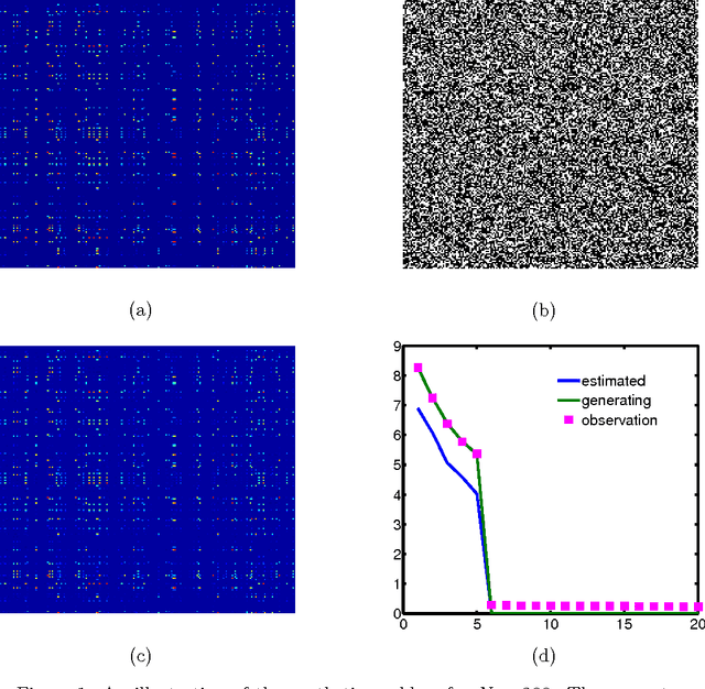 Figure 1 for Hybrid Conditional Gradient - Smoothing Algorithms with Applications to Sparse and Low Rank Regularization