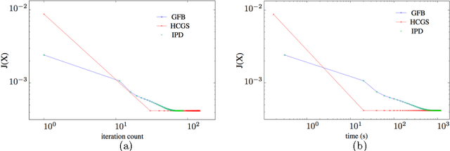 Figure 2 for Hybrid Conditional Gradient - Smoothing Algorithms with Applications to Sparse and Low Rank Regularization