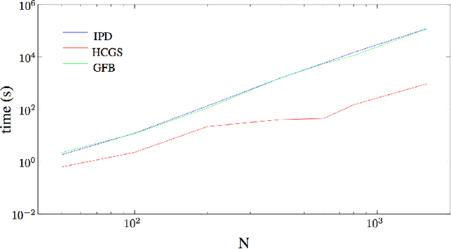 Figure 3 for Hybrid Conditional Gradient - Smoothing Algorithms with Applications to Sparse and Low Rank Regularization
