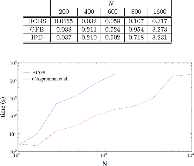 Figure 4 for Hybrid Conditional Gradient - Smoothing Algorithms with Applications to Sparse and Low Rank Regularization