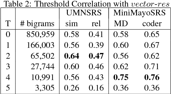 Figure 2 for Improving Correlation with Human Judgments by Integrating Semantic Similarity with Second--Order Vectors