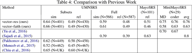 Figure 4 for Improving Correlation with Human Judgments by Integrating Semantic Similarity with Second--Order Vectors