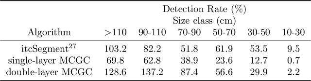 Figure 4 for Three-dimensional Segmentation of Trees Through a Flexible Multi-Class Graph Cut Algorithm (MCGC)