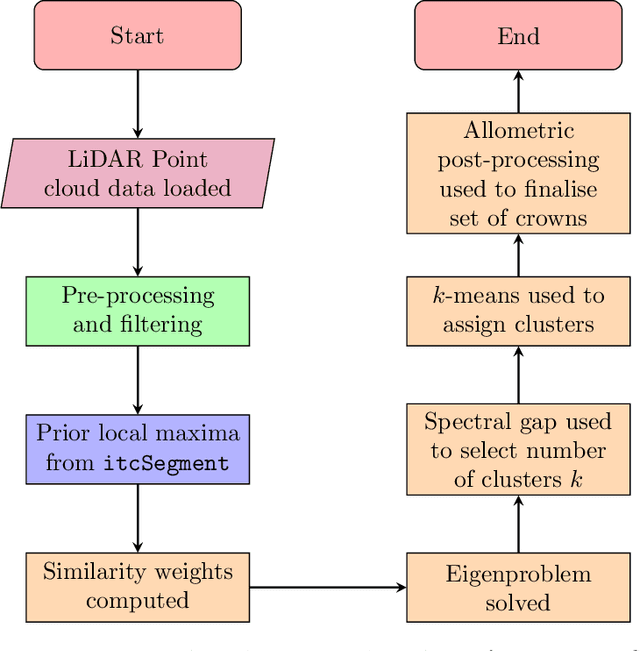 Figure 1 for Three-dimensional Segmentation of Trees Through a Flexible Multi-Class Graph Cut Algorithm (MCGC)