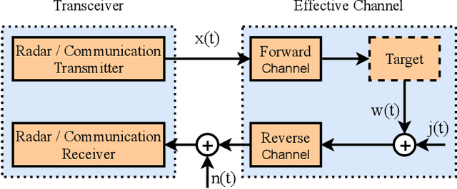 Figure 1 for Radar Information Theory for Joint Communication and Parameter Estimation with Passive Targets