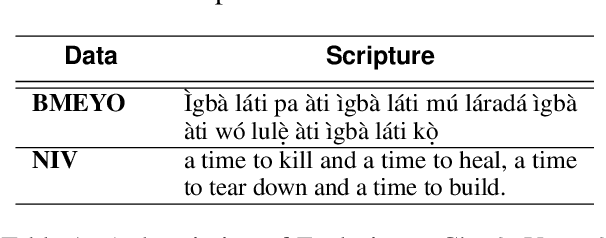 Figure 1 for Translating the Unseen? Yoruba-English MT in Low-Resource, Morphologically-Unmarked Settings