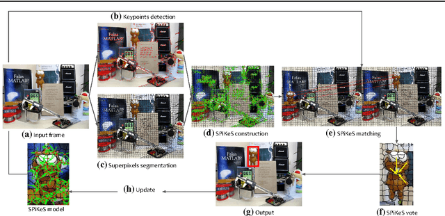 Figure 4 for SPiKeS: Superpixel-Keypoints Structure for Robust Visual Tracking