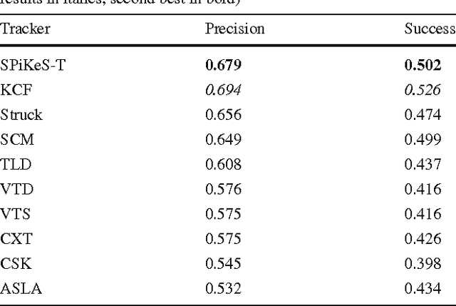 Figure 2 for SPiKeS: Superpixel-Keypoints Structure for Robust Visual Tracking
