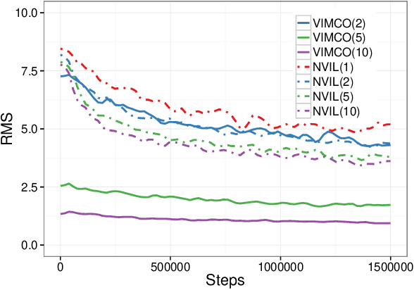 Figure 4 for Variational inference for Monte Carlo objectives