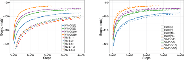 Figure 1 for Variational inference for Monte Carlo objectives