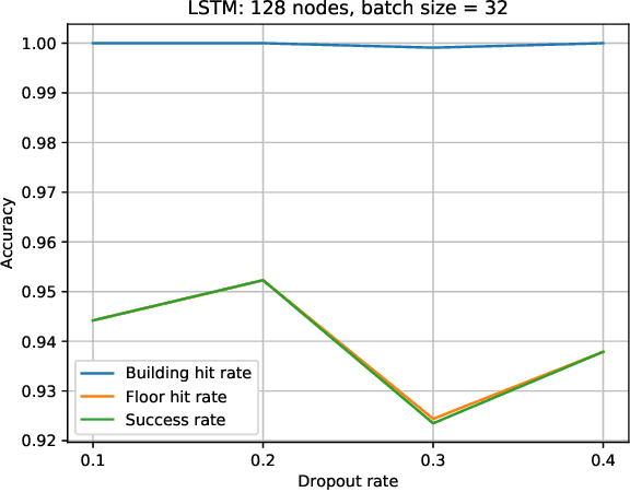 Figure 2 for Hierarchical Multi-Building And Multi-Floor Indoor Localization Based On Recurrent Neural Networks