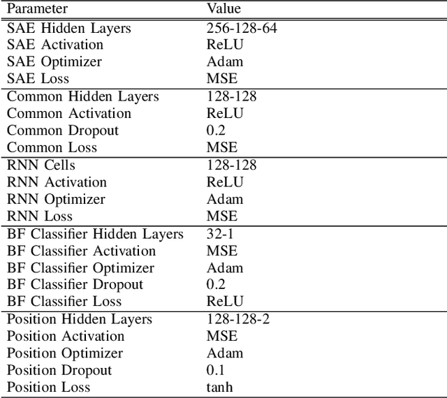 Figure 4 for Hierarchical Multi-Building And Multi-Floor Indoor Localization Based On Recurrent Neural Networks