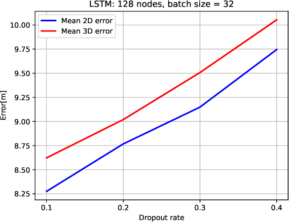 Figure 3 for Hierarchical Multi-Building And Multi-Floor Indoor Localization Based On Recurrent Neural Networks