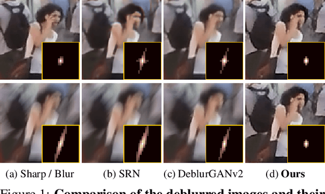 Figure 1 for Clean Images are Hard to Reblur: A New Clue for Deblurring