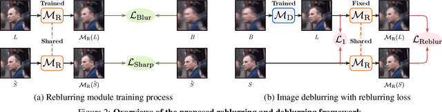 Figure 3 for Clean Images are Hard to Reblur: A New Clue for Deblurring