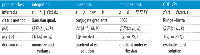Figure 2 for Probabilistic Numerics and Uncertainty in Computations