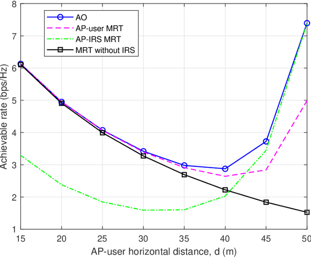 Figure 3 for Intelligent Reflecting Surface Aided Wireless Communications: A Tutorial