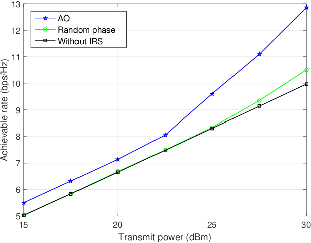 Figure 4 for Intelligent Reflecting Surface Aided Wireless Communications: A Tutorial