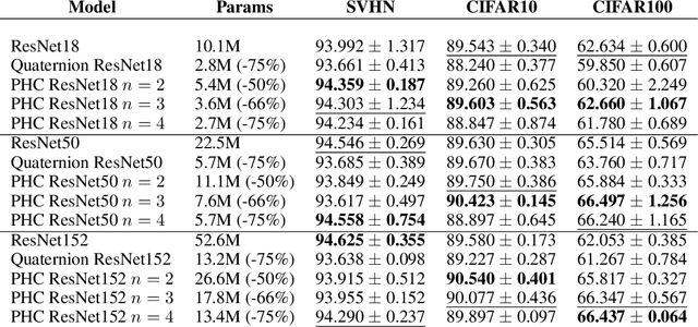 Figure 3 for Lightweight Convolutional Neural Networks By Hypercomplex Parameterization