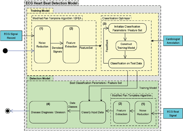 Figure 2 for Combining Support Vector Machine and Elephant Herding Optimization for Cardiac Arrhythmias