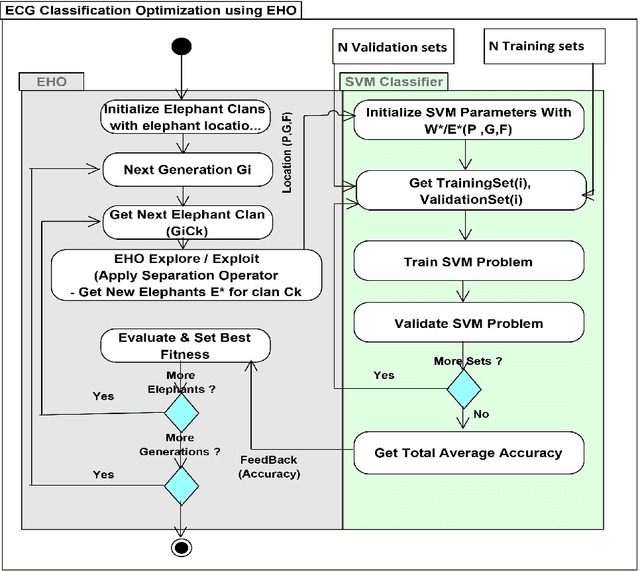 Figure 4 for Combining Support Vector Machine and Elephant Herding Optimization for Cardiac Arrhythmias
