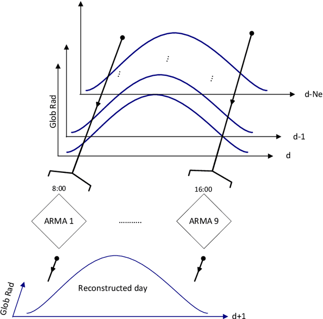 Figure 3 for Bayesian rules and stochastic models for high accuracy prediction of solar radiation