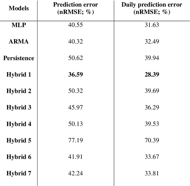 Figure 2 for Bayesian rules and stochastic models for high accuracy prediction of solar radiation
