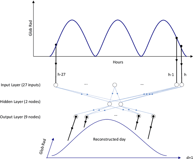 Figure 1 for Bayesian rules and stochastic models for high accuracy prediction of solar radiation