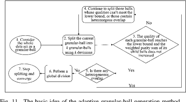Figure 3 for An Efficient and Adaptive Granular-ball Generation Method in Classification Problem