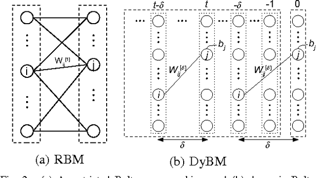 Figure 2 for Regularized Dynamic Boltzmann Machine with Delay Pruning for Unsupervised Learning of Temporal Sequences