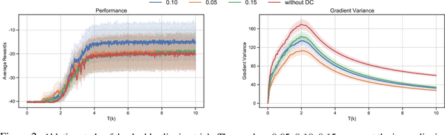 Figure 2 for Coordinated Proximal Policy Optimization