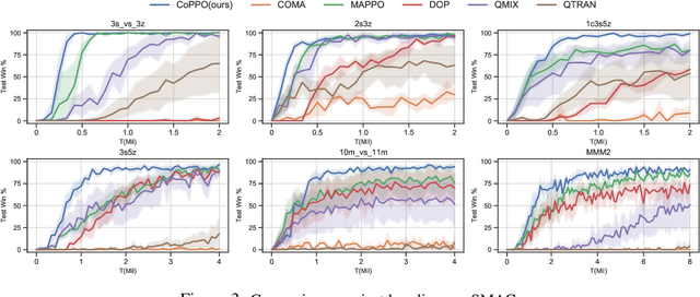 Figure 3 for Coordinated Proximal Policy Optimization