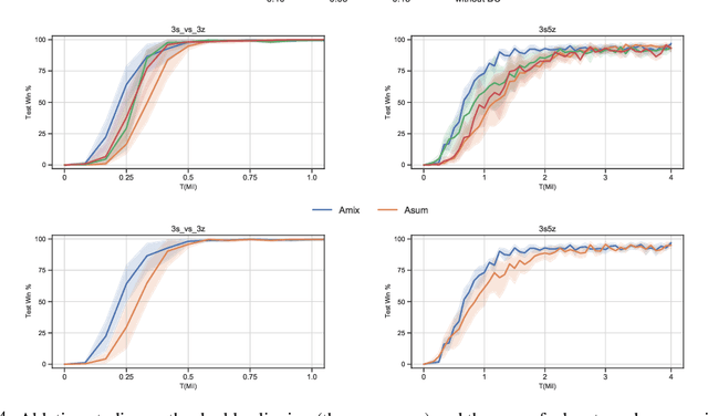Figure 4 for Coordinated Proximal Policy Optimization