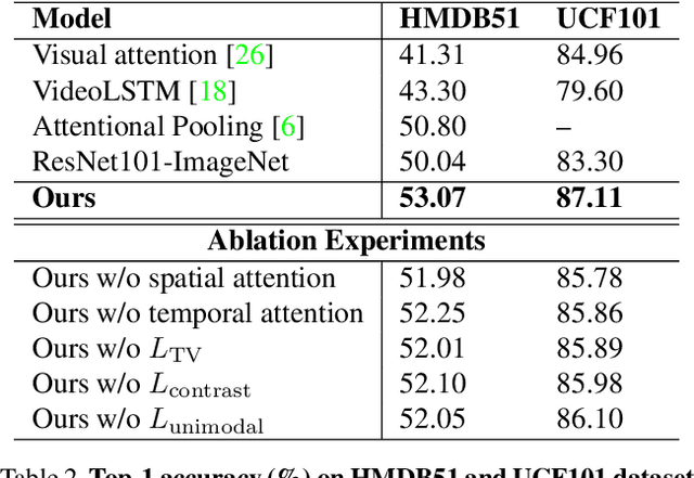 Figure 4 for Where and When to Look? Spatio-temporal Attention for Action Recognition in Videos