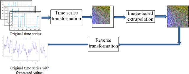 Figure 3 for Predicting the Future is like Completing a Painting!