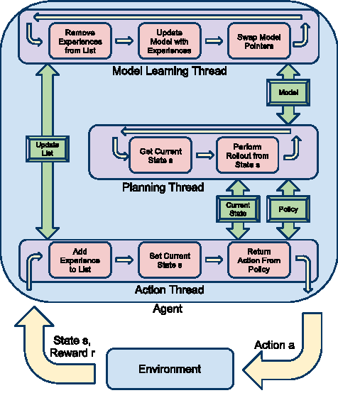 Figure 3 for A Real-Time Model-Based Reinforcement Learning Architecture for Robot Control